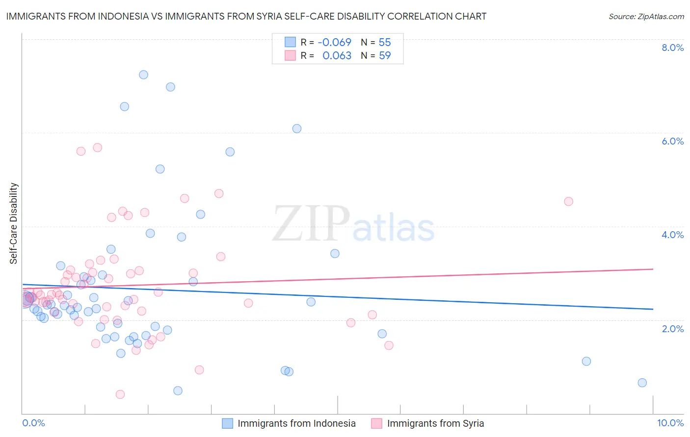 Immigrants from Indonesia vs Immigrants from Syria Self-Care Disability