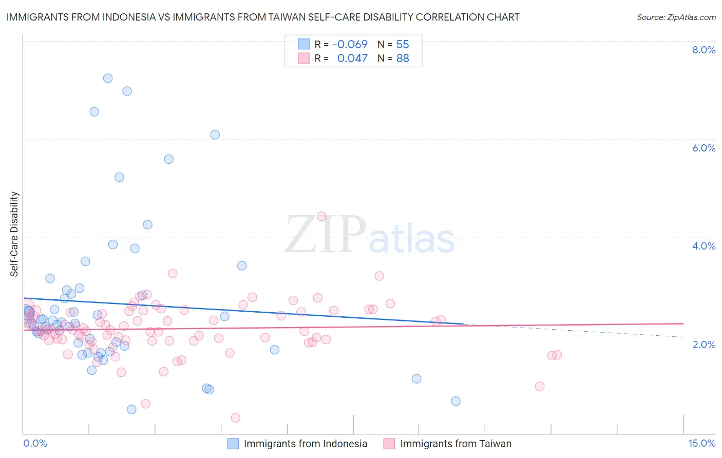 Immigrants from Indonesia vs Immigrants from Taiwan Self-Care Disability