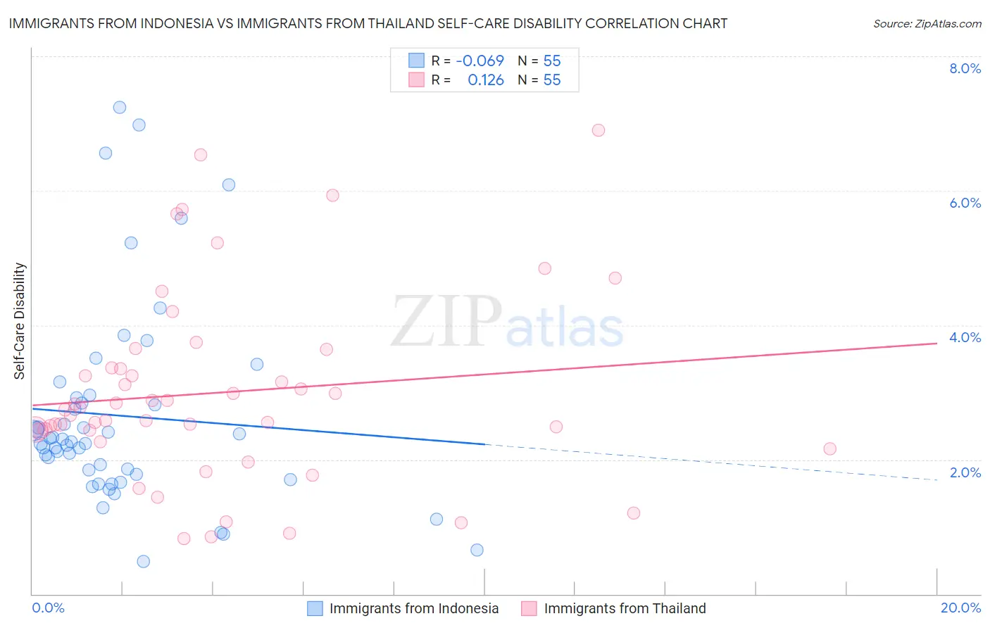 Immigrants from Indonesia vs Immigrants from Thailand Self-Care Disability