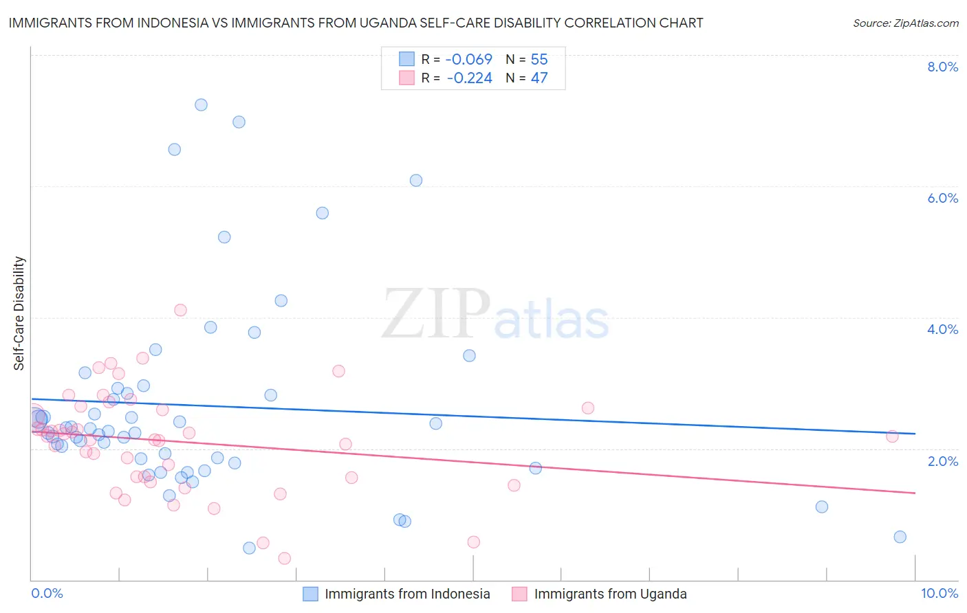 Immigrants from Indonesia vs Immigrants from Uganda Self-Care Disability
