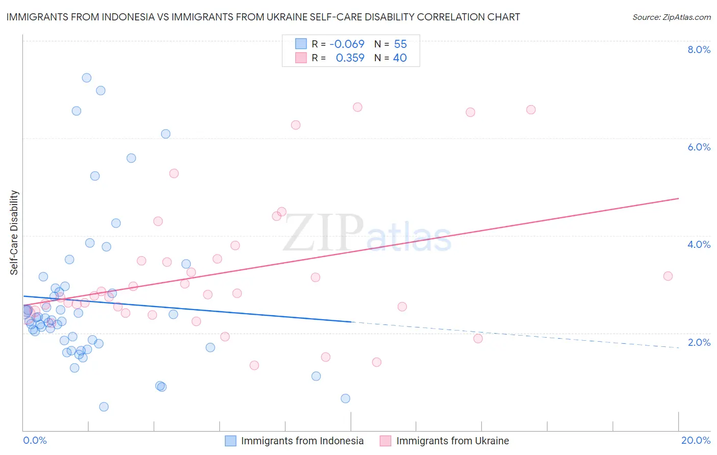 Immigrants from Indonesia vs Immigrants from Ukraine Self-Care Disability