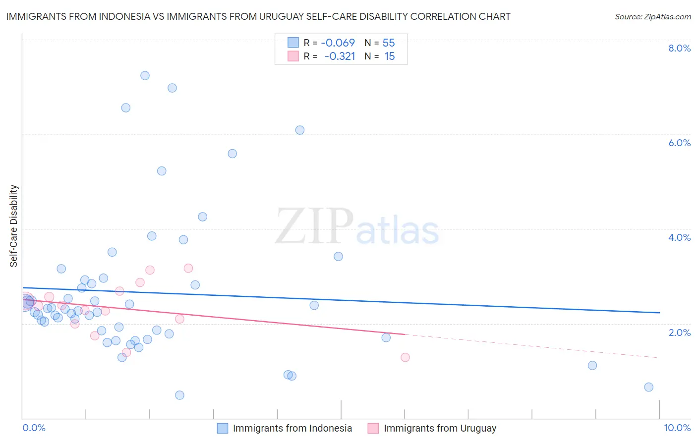 Immigrants from Indonesia vs Immigrants from Uruguay Self-Care Disability