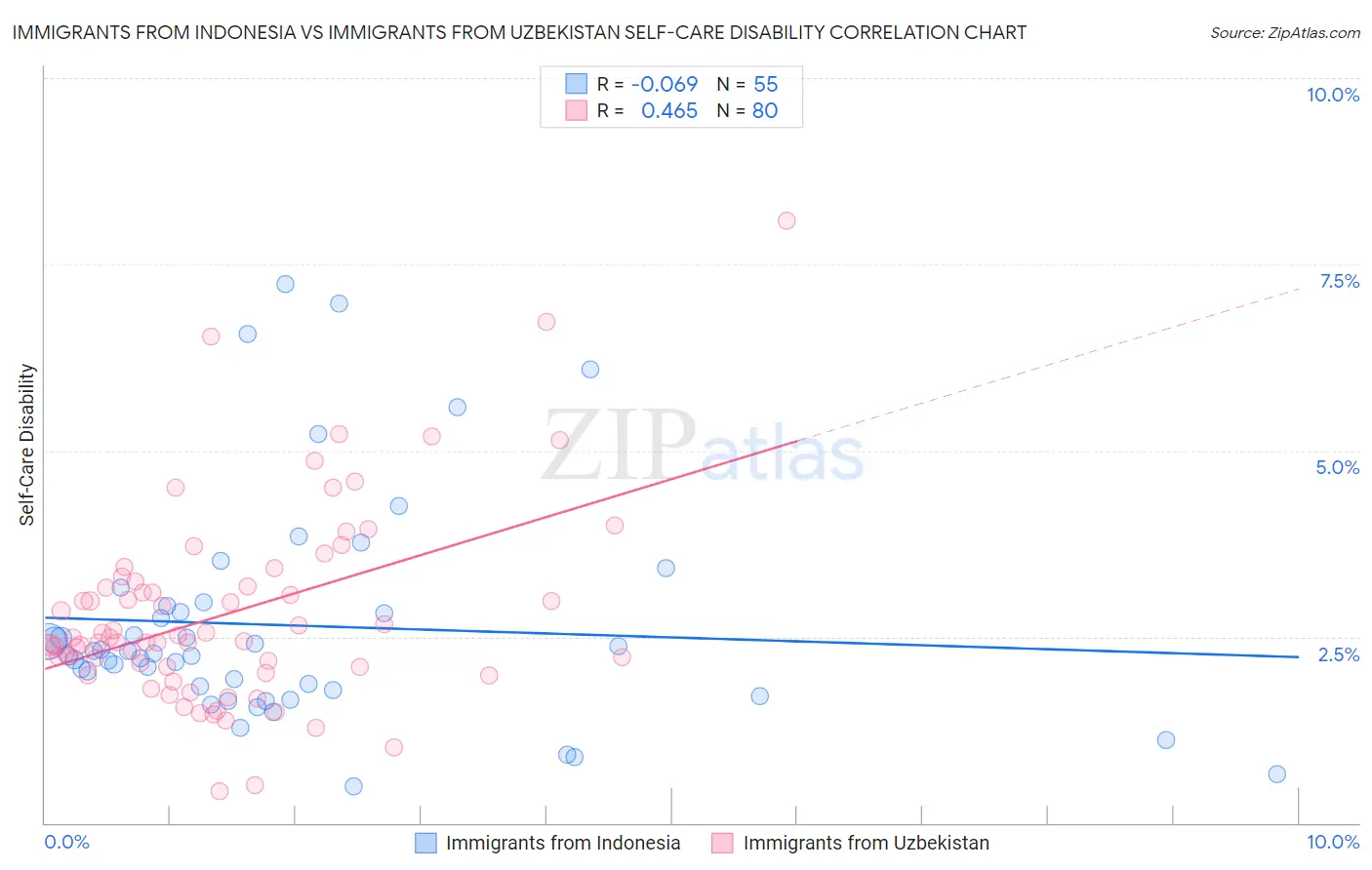 Immigrants from Indonesia vs Immigrants from Uzbekistan Self-Care Disability