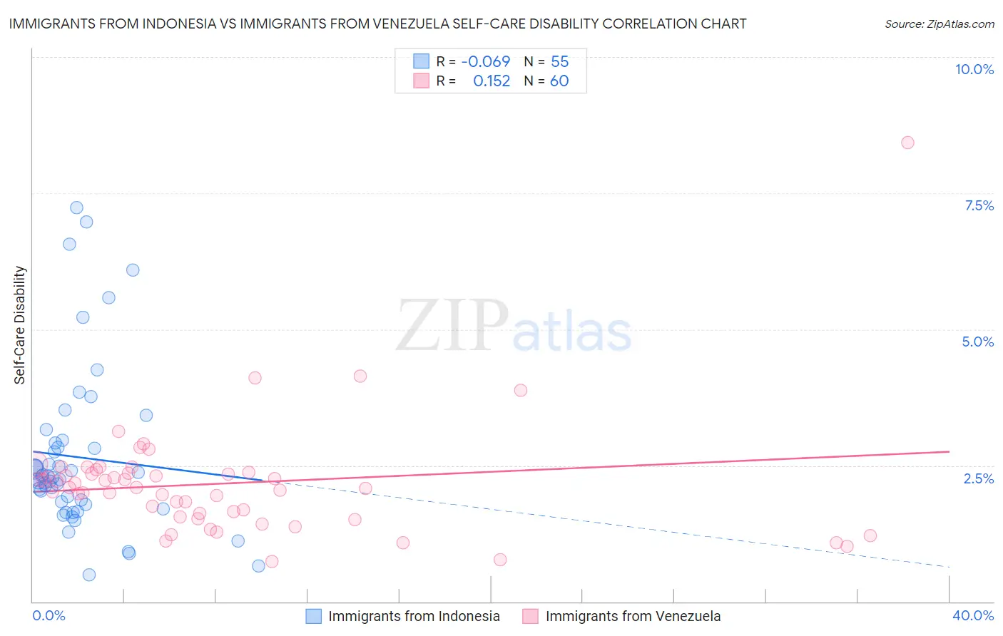 Immigrants from Indonesia vs Immigrants from Venezuela Self-Care Disability