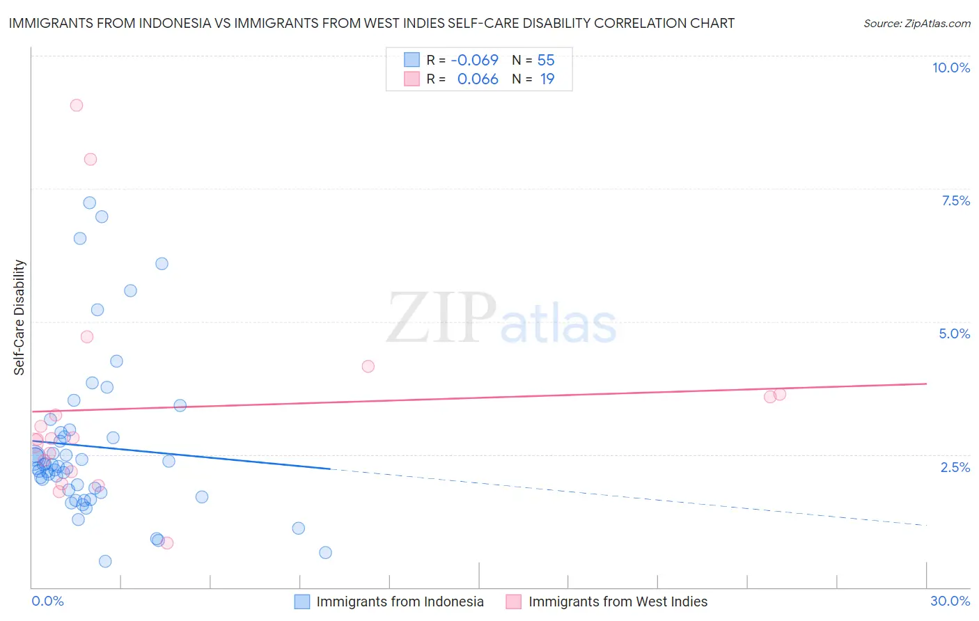 Immigrants from Indonesia vs Immigrants from West Indies Self-Care Disability