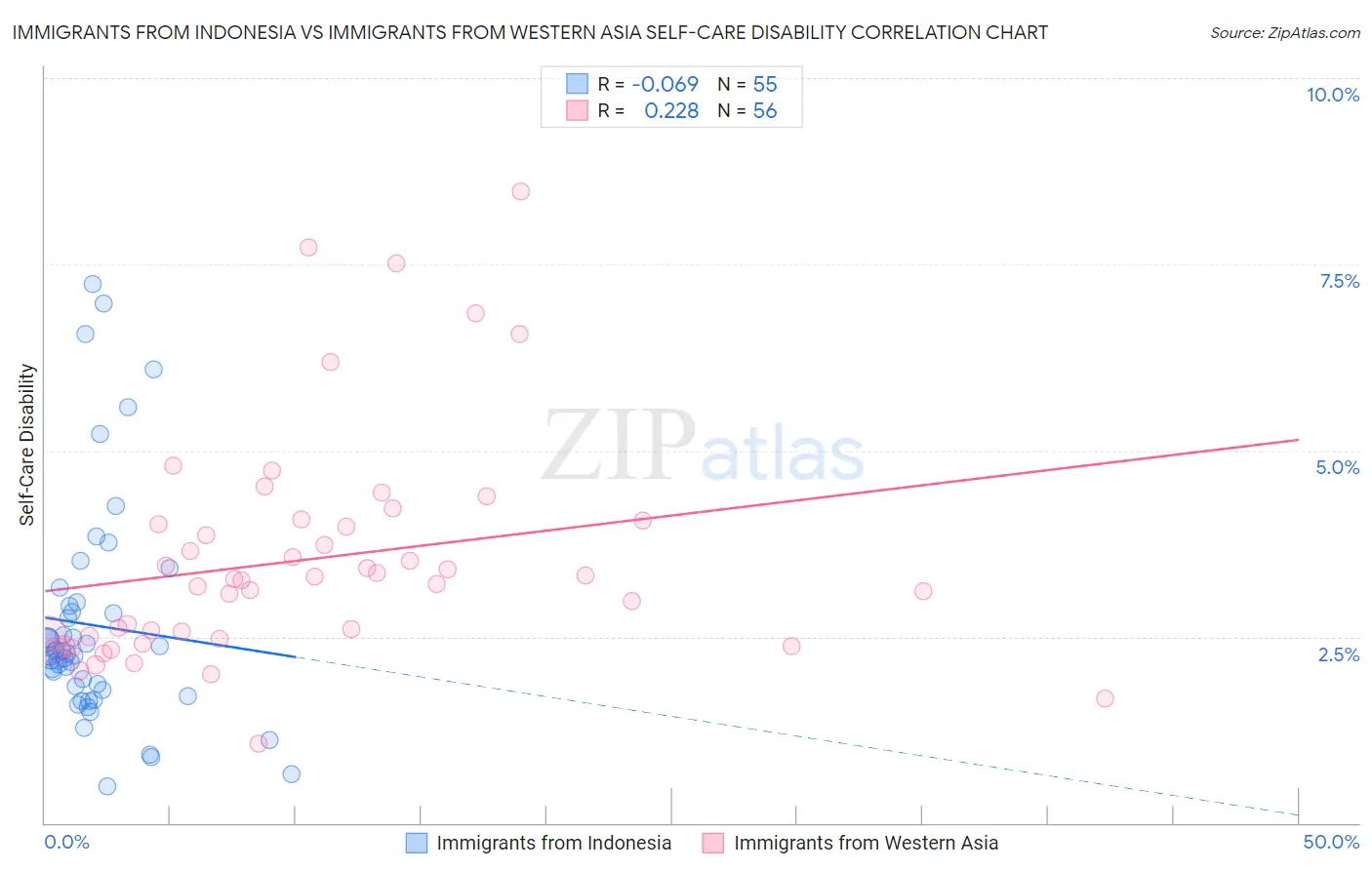 Immigrants from Indonesia vs Immigrants from Western Asia Self-Care Disability