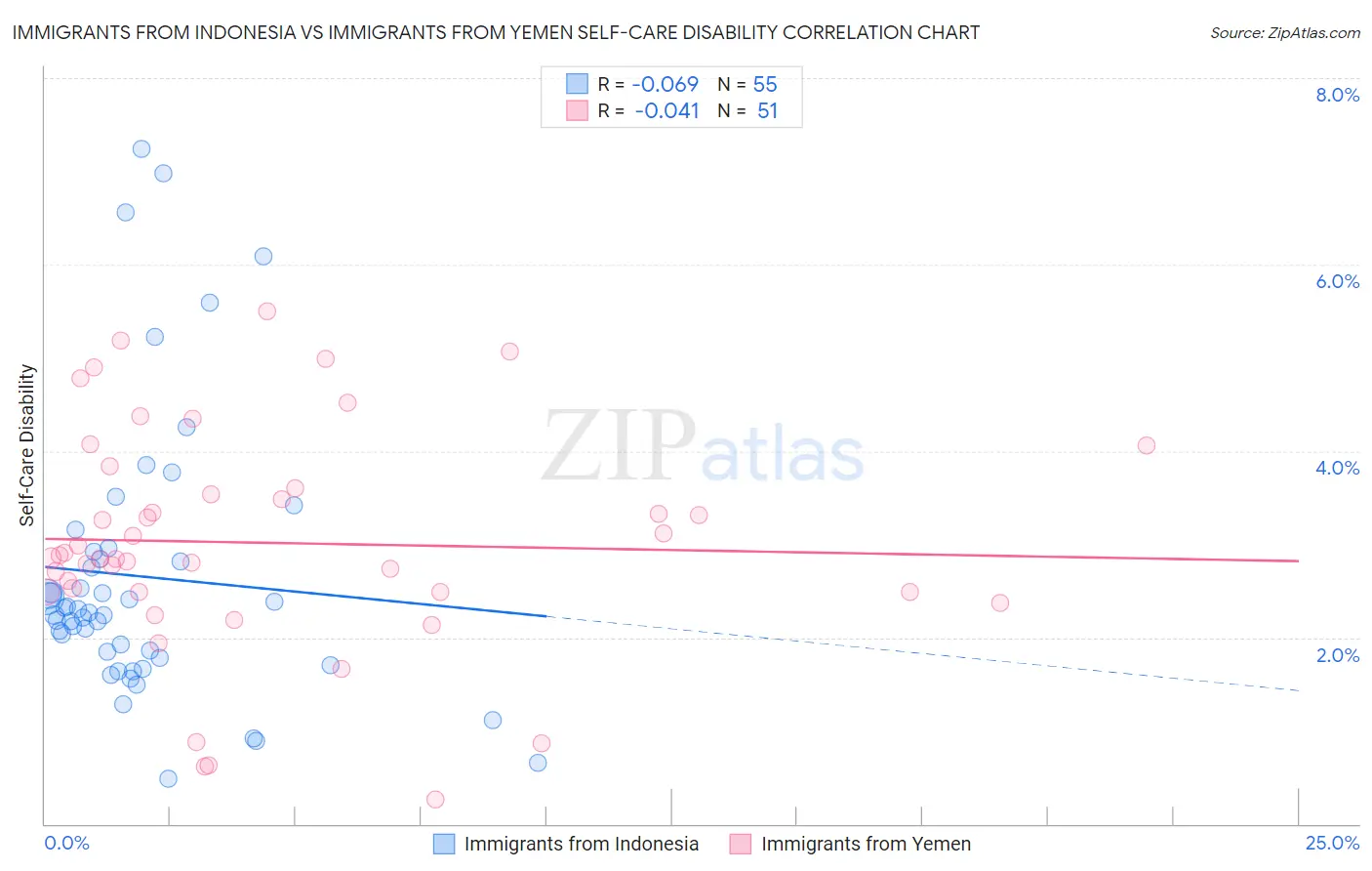 Immigrants from Indonesia vs Immigrants from Yemen Self-Care Disability