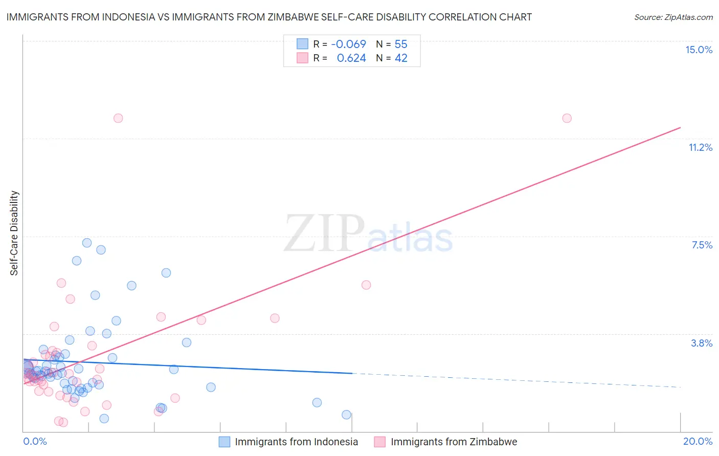 Immigrants from Indonesia vs Immigrants from Zimbabwe Self-Care Disability