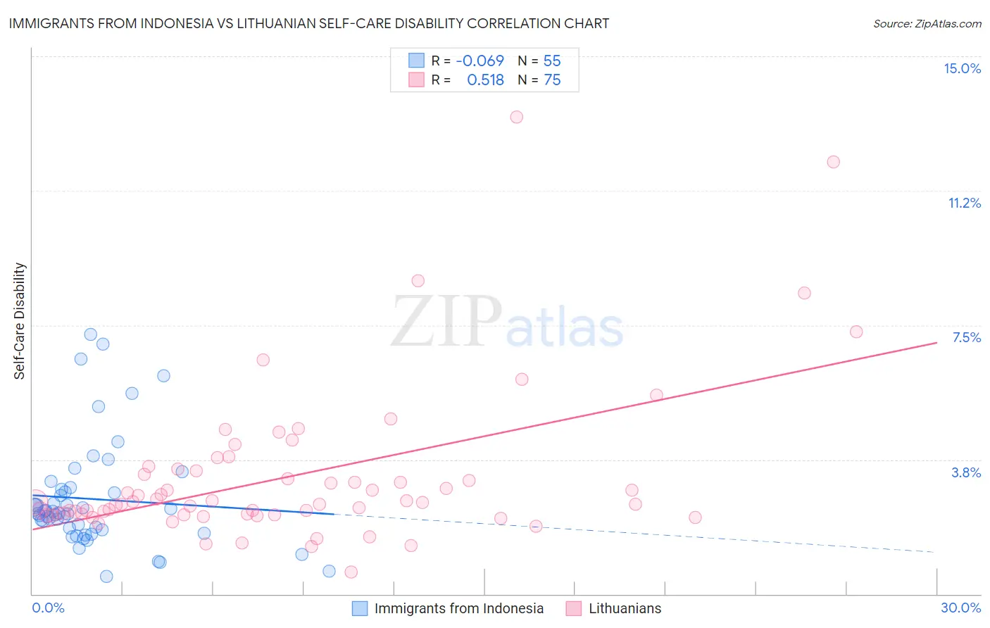 Immigrants from Indonesia vs Lithuanian Self-Care Disability