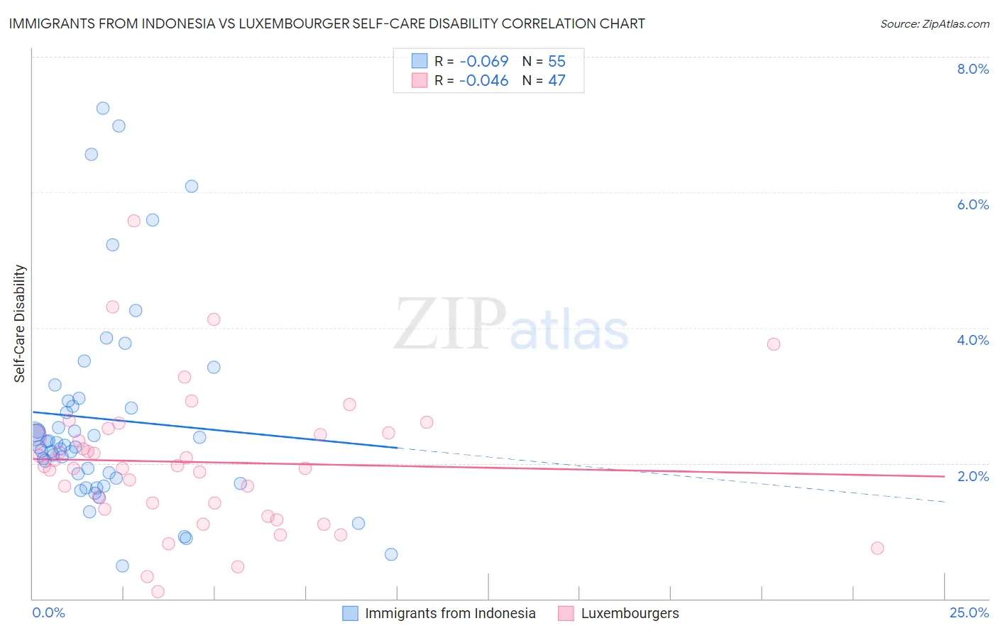 Immigrants from Indonesia vs Luxembourger Self-Care Disability