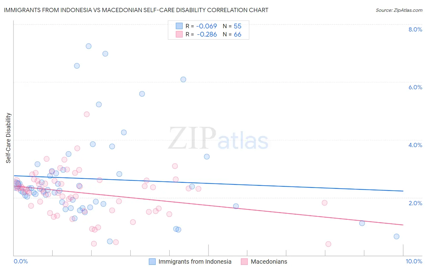 Immigrants from Indonesia vs Macedonian Self-Care Disability