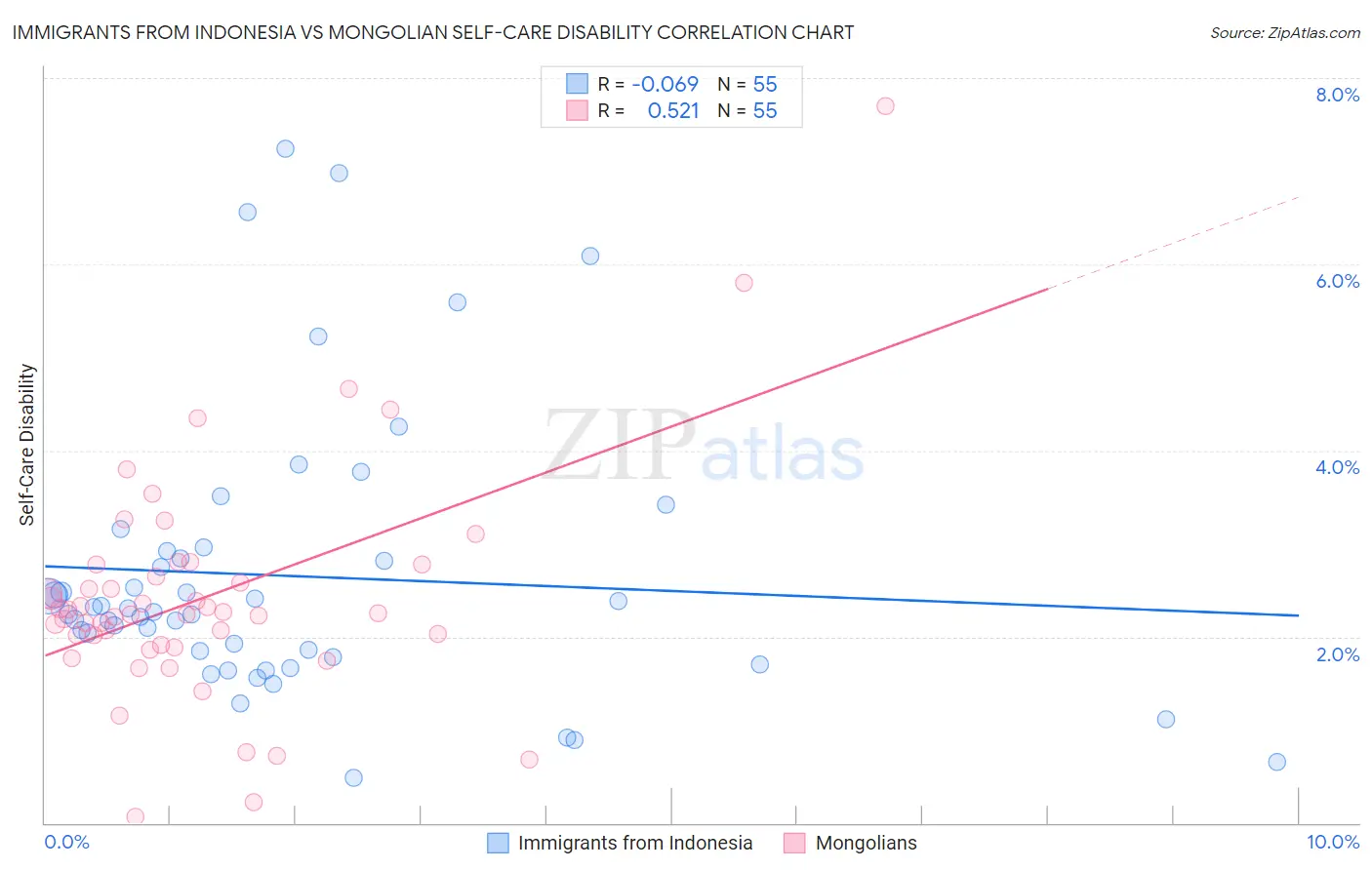 Immigrants from Indonesia vs Mongolian Self-Care Disability