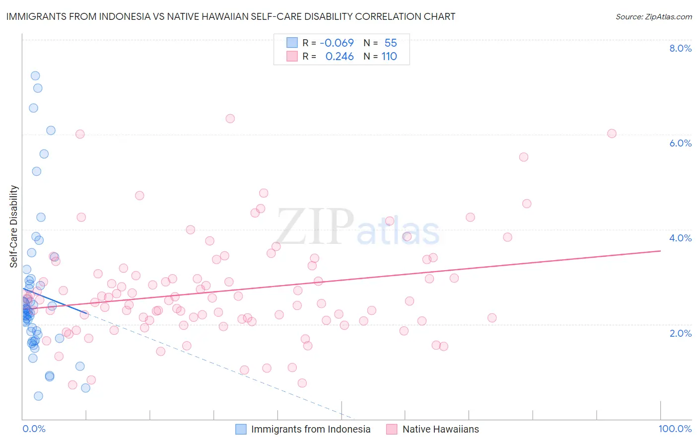 Immigrants from Indonesia vs Native Hawaiian Self-Care Disability