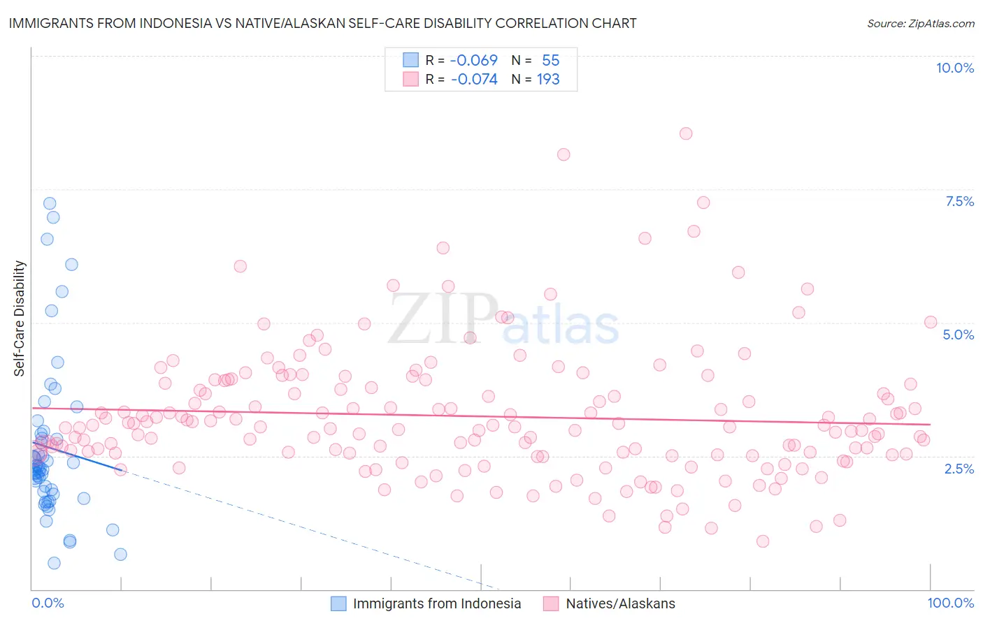 Immigrants from Indonesia vs Native/Alaskan Self-Care Disability