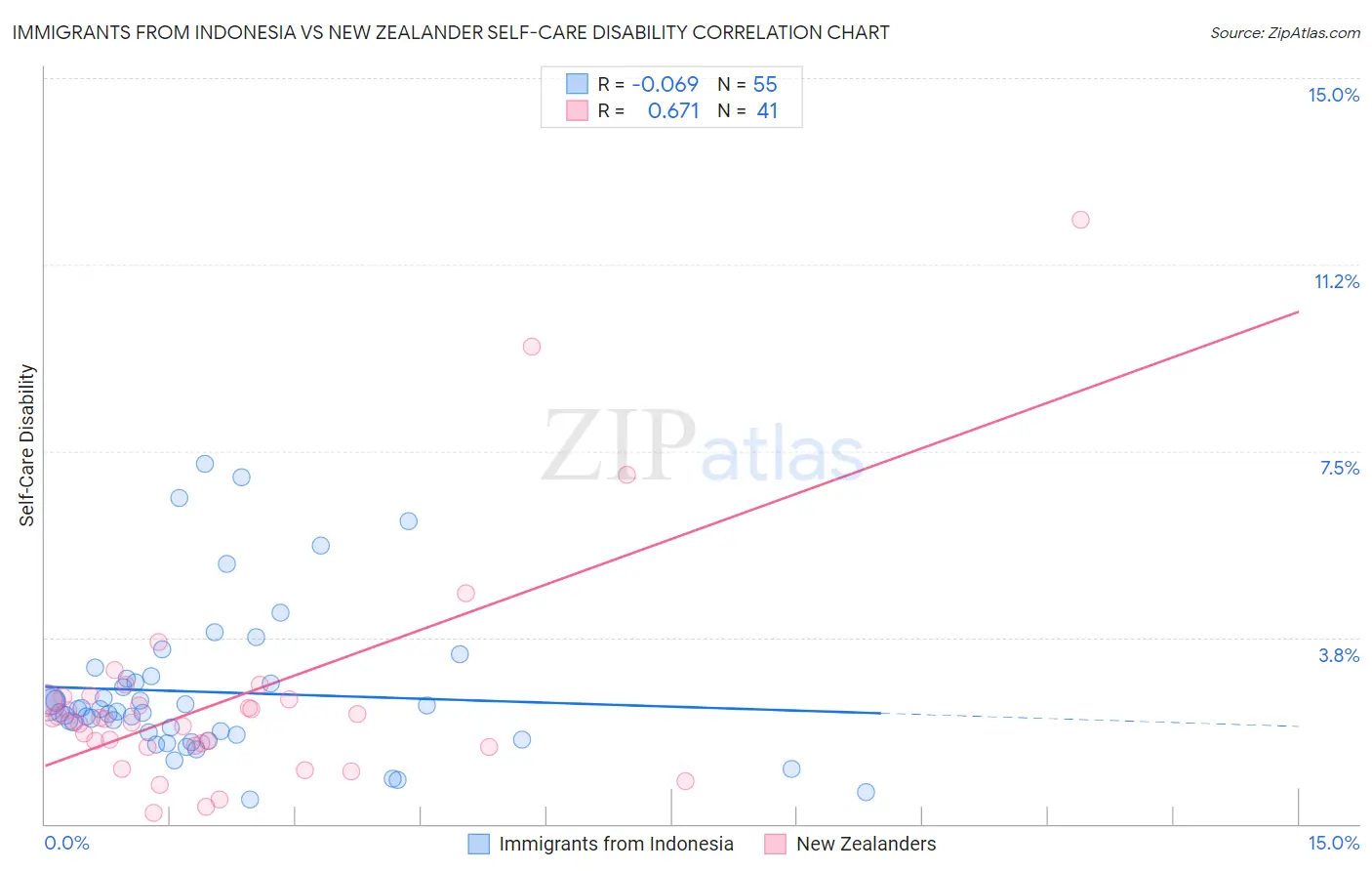 Immigrants from Indonesia vs New Zealander Self-Care Disability