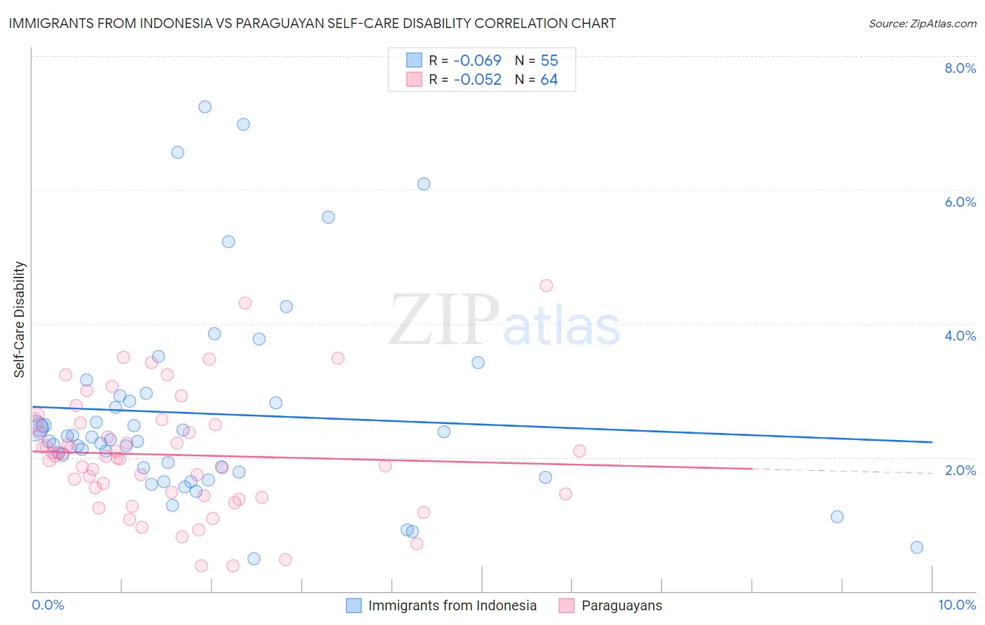 Immigrants from Indonesia vs Paraguayan Self-Care Disability