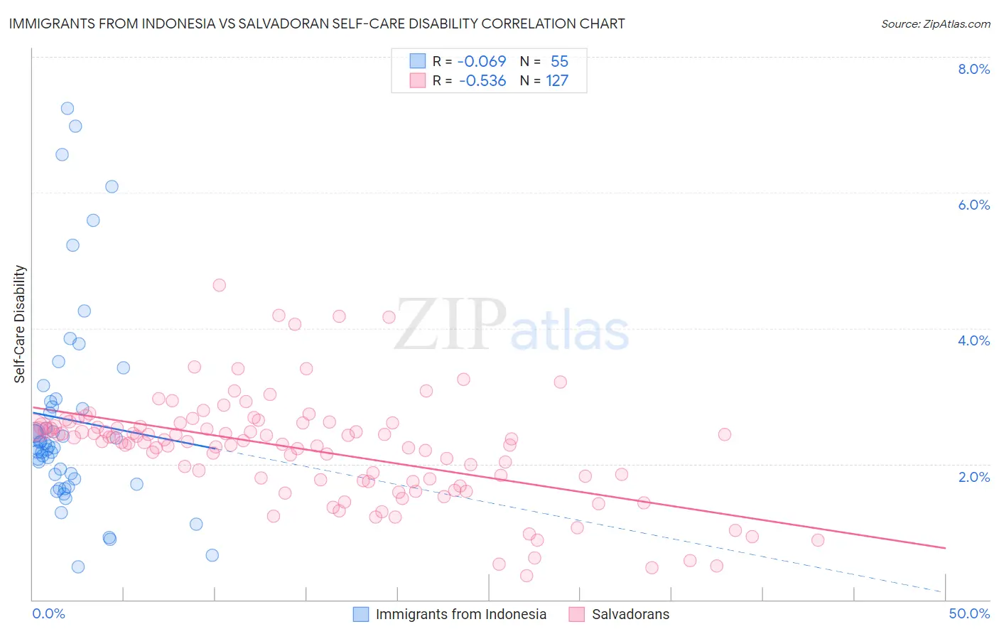 Immigrants from Indonesia vs Salvadoran Self-Care Disability