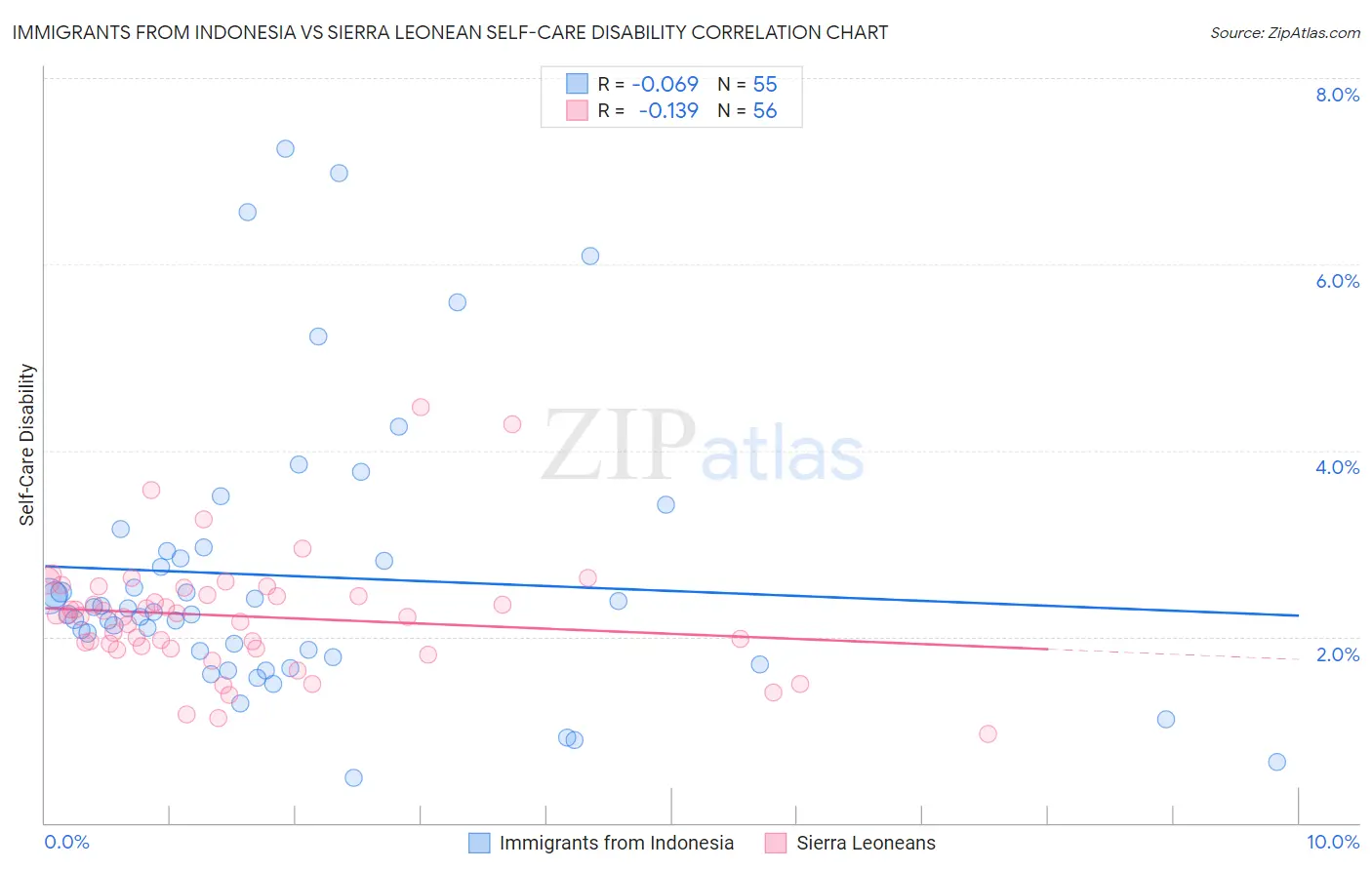 Immigrants from Indonesia vs Sierra Leonean Self-Care Disability