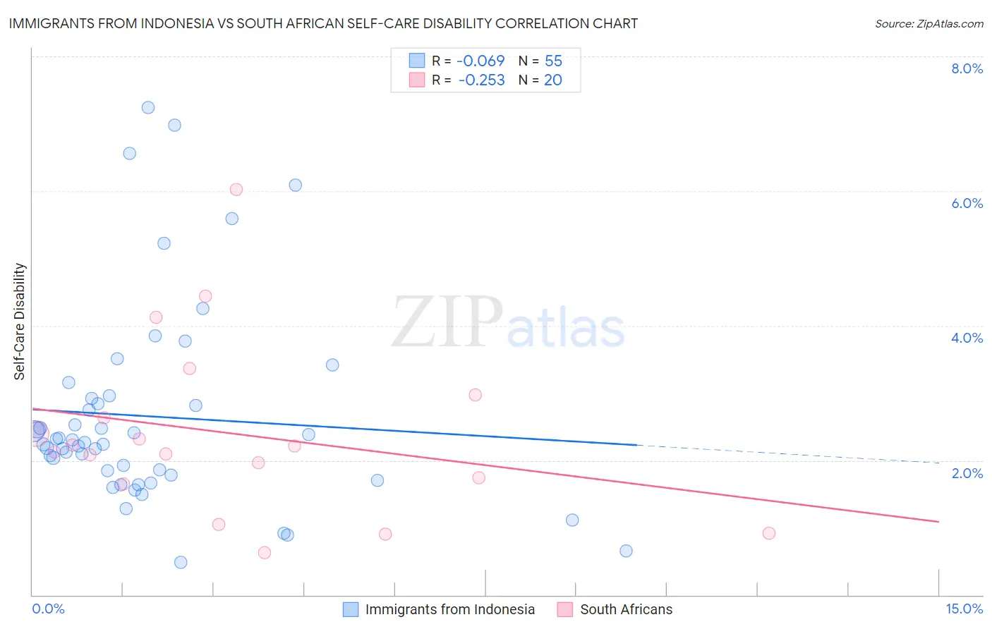Immigrants from Indonesia vs South African Self-Care Disability