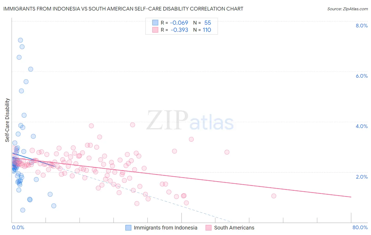 Immigrants from Indonesia vs South American Self-Care Disability