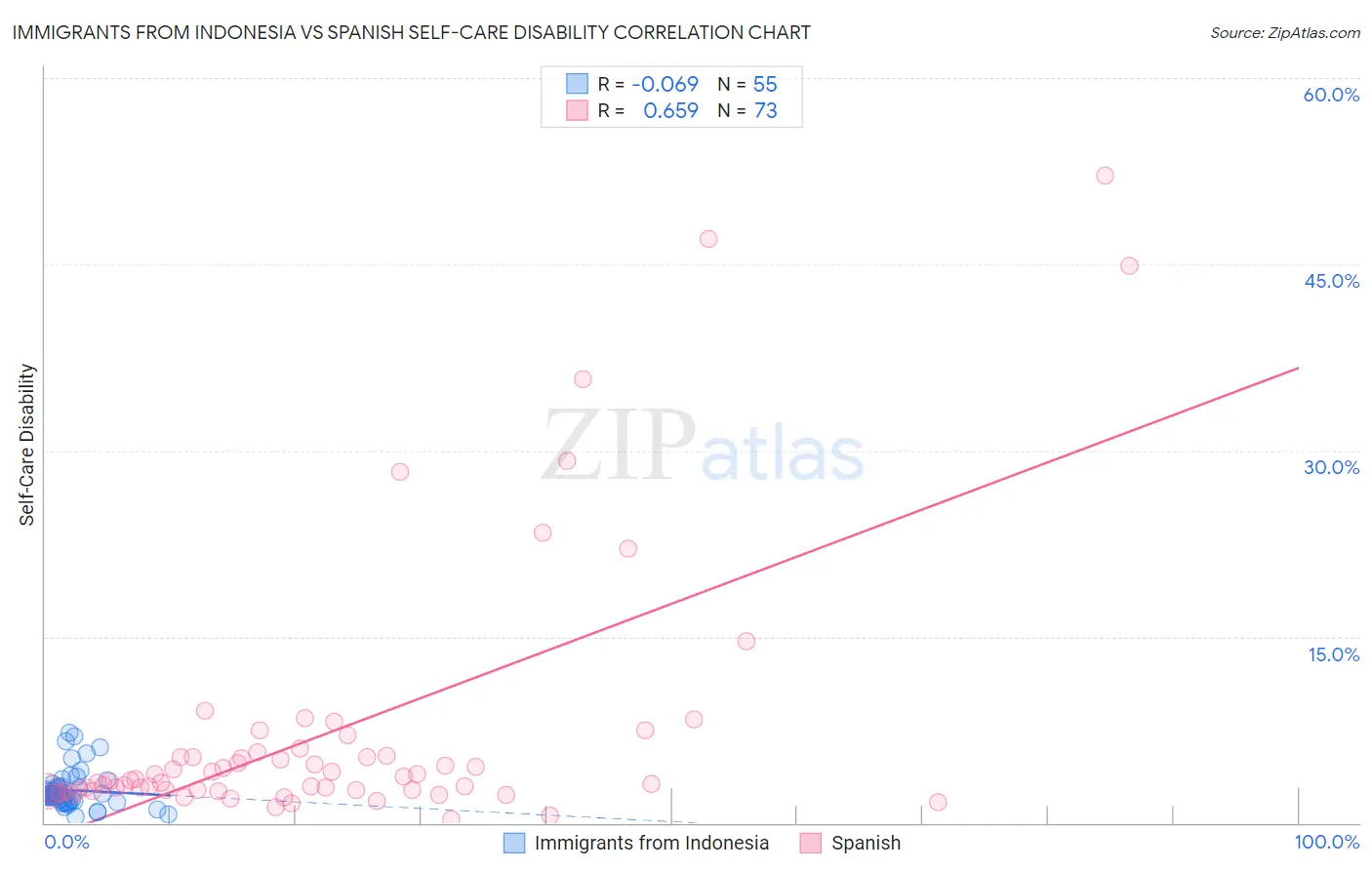 Immigrants from Indonesia vs Spanish Self-Care Disability