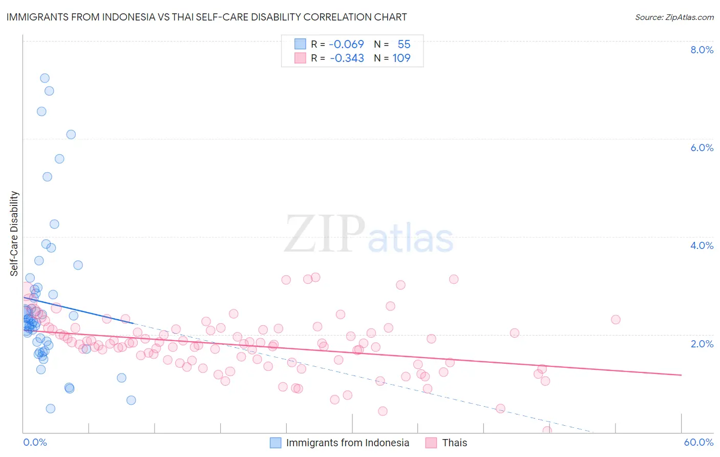 Immigrants from Indonesia vs Thai Self-Care Disability