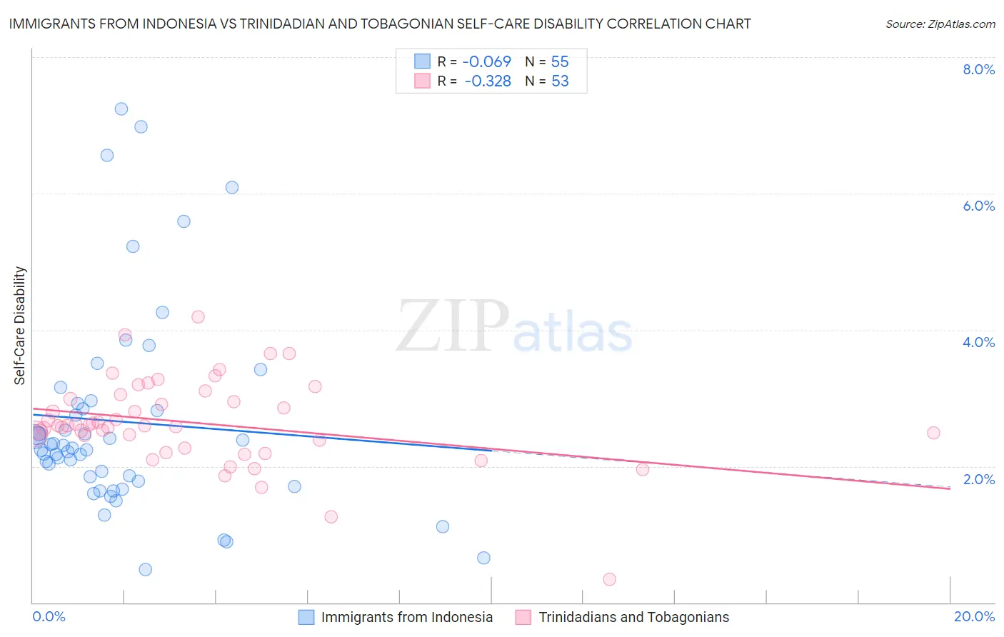 Immigrants from Indonesia vs Trinidadian and Tobagonian Self-Care Disability