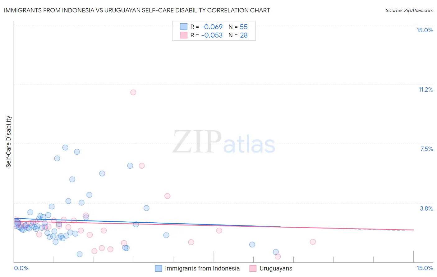 Immigrants from Indonesia vs Uruguayan Self-Care Disability