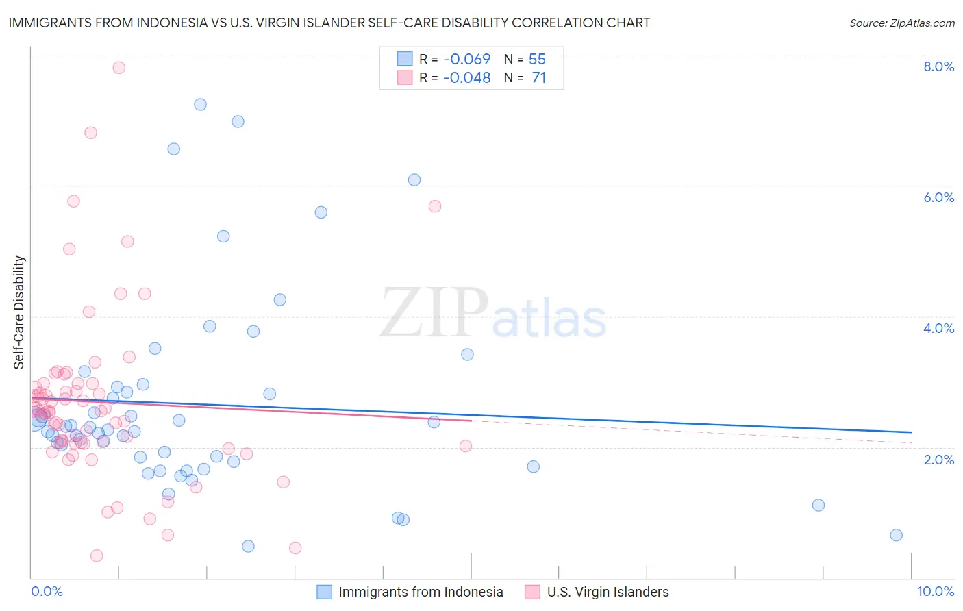 Immigrants from Indonesia vs U.S. Virgin Islander Self-Care Disability