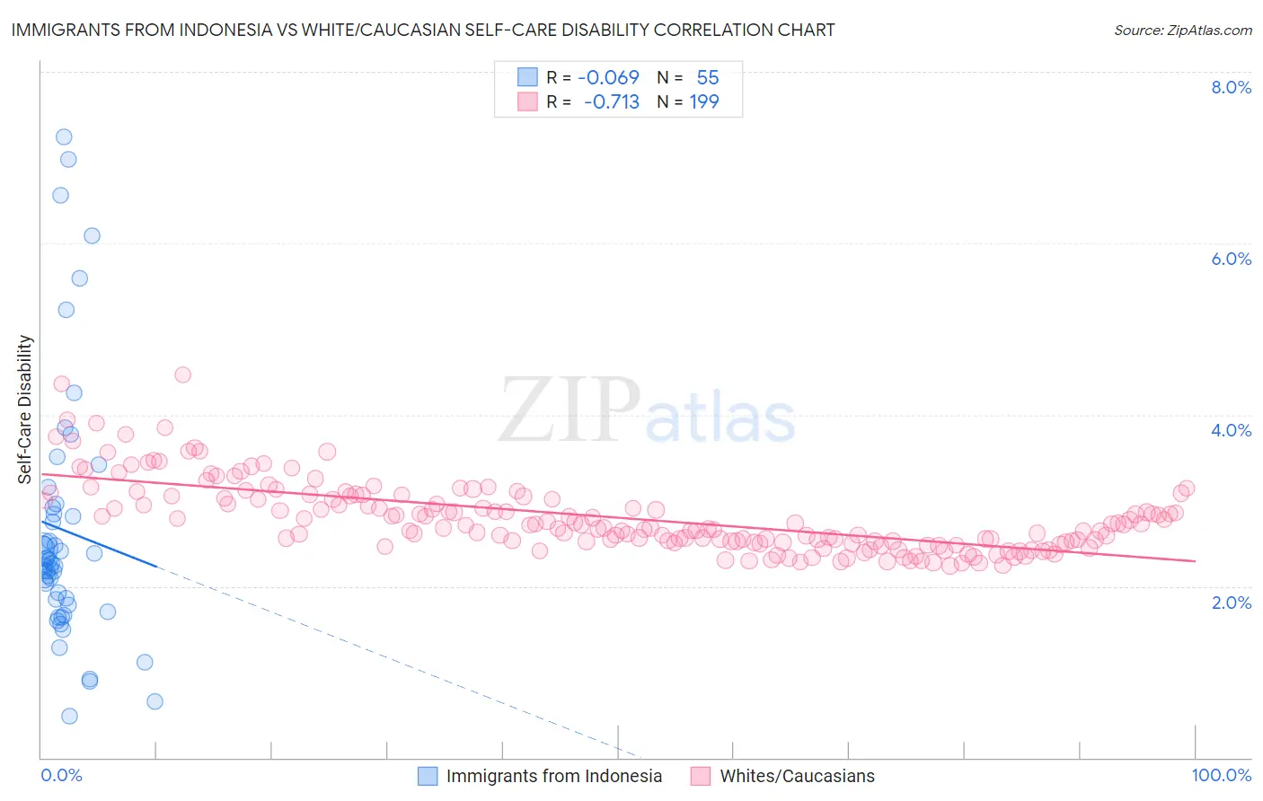 Immigrants from Indonesia vs White/Caucasian Self-Care Disability