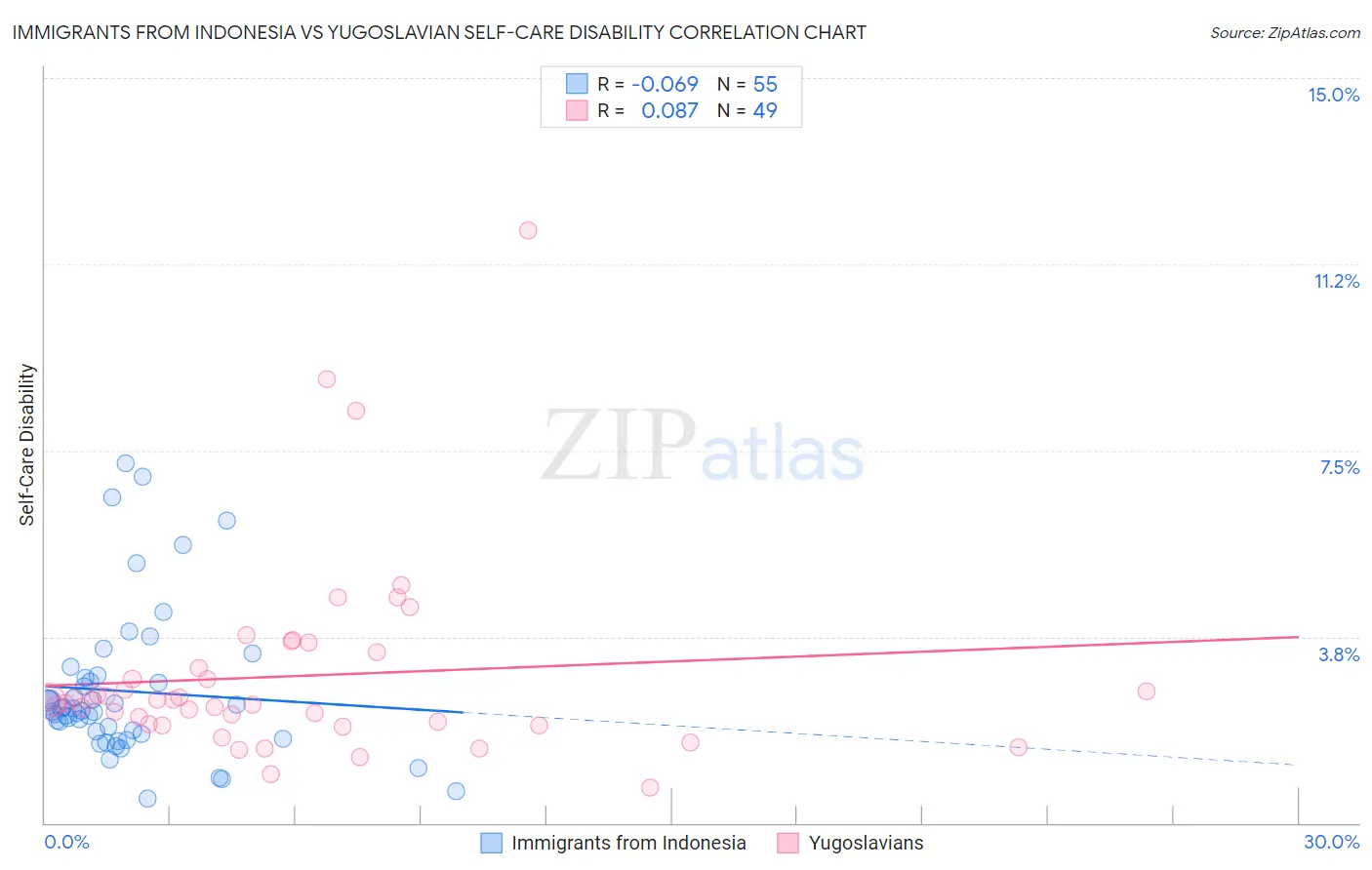 Immigrants from Indonesia vs Yugoslavian Self-Care Disability