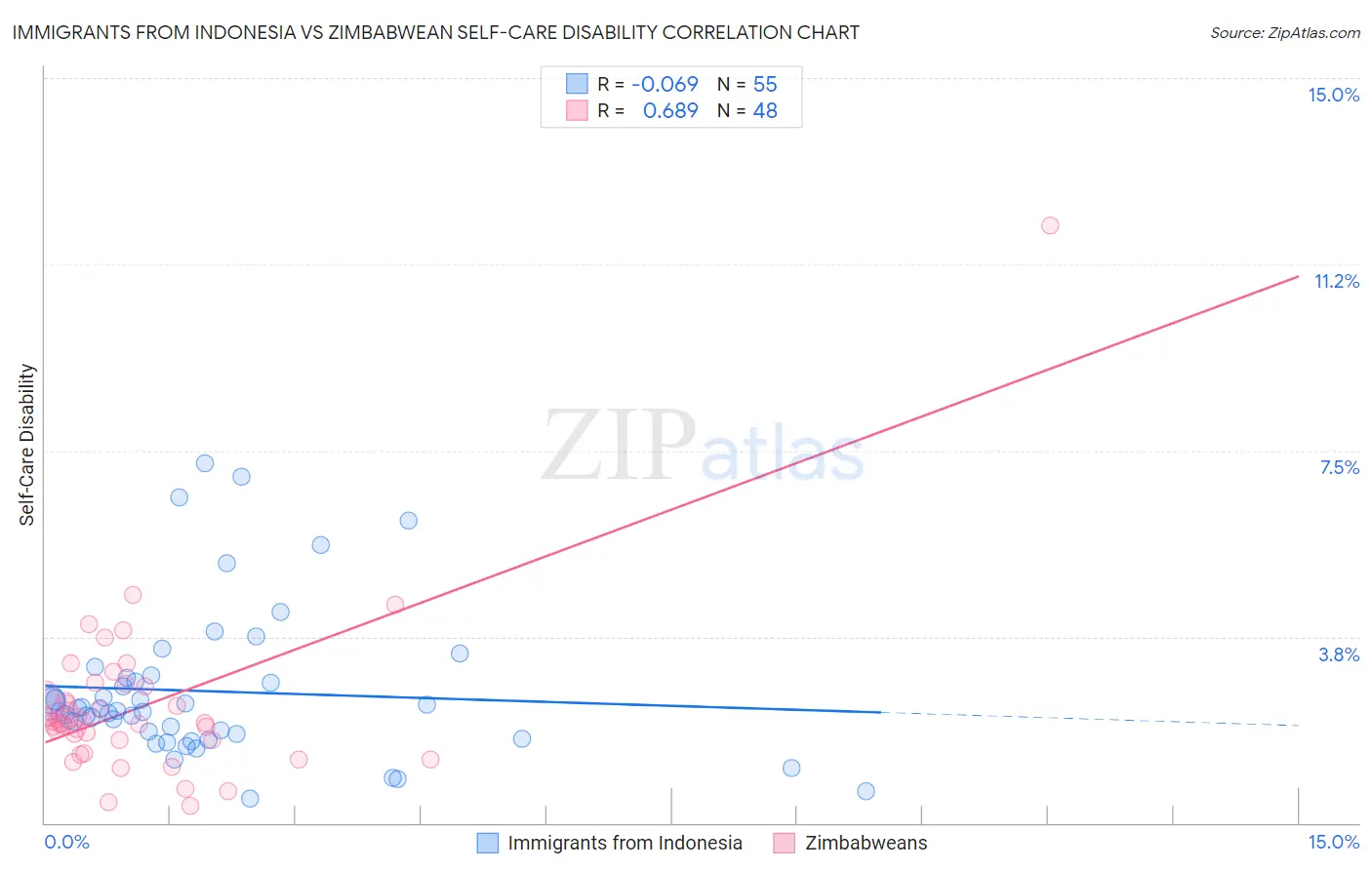 Immigrants from Indonesia vs Zimbabwean Self-Care Disability