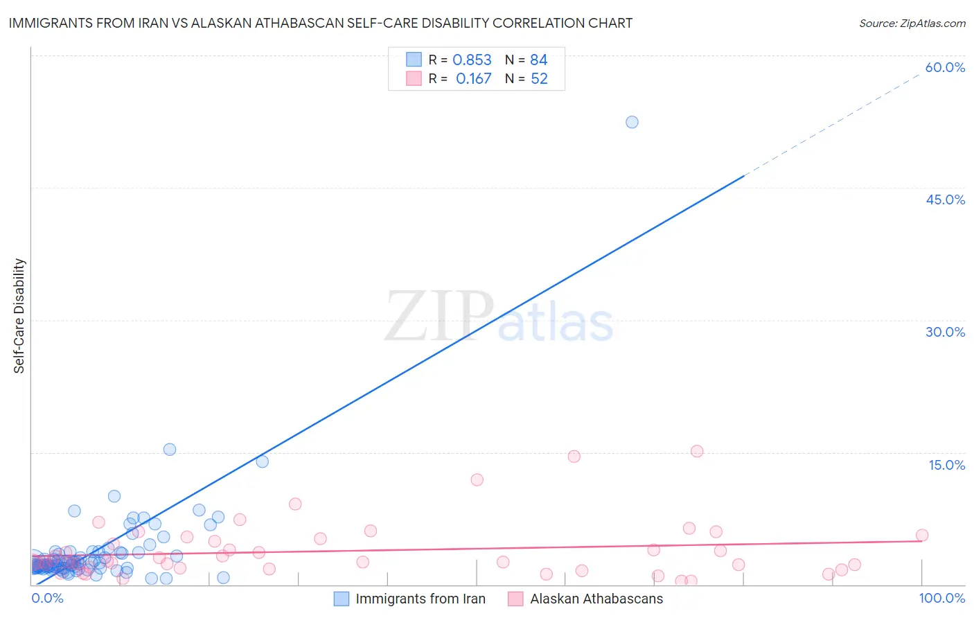 Immigrants from Iran vs Alaskan Athabascan Self-Care Disability