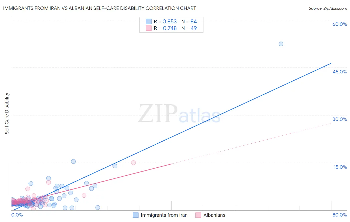 Immigrants from Iran vs Albanian Self-Care Disability