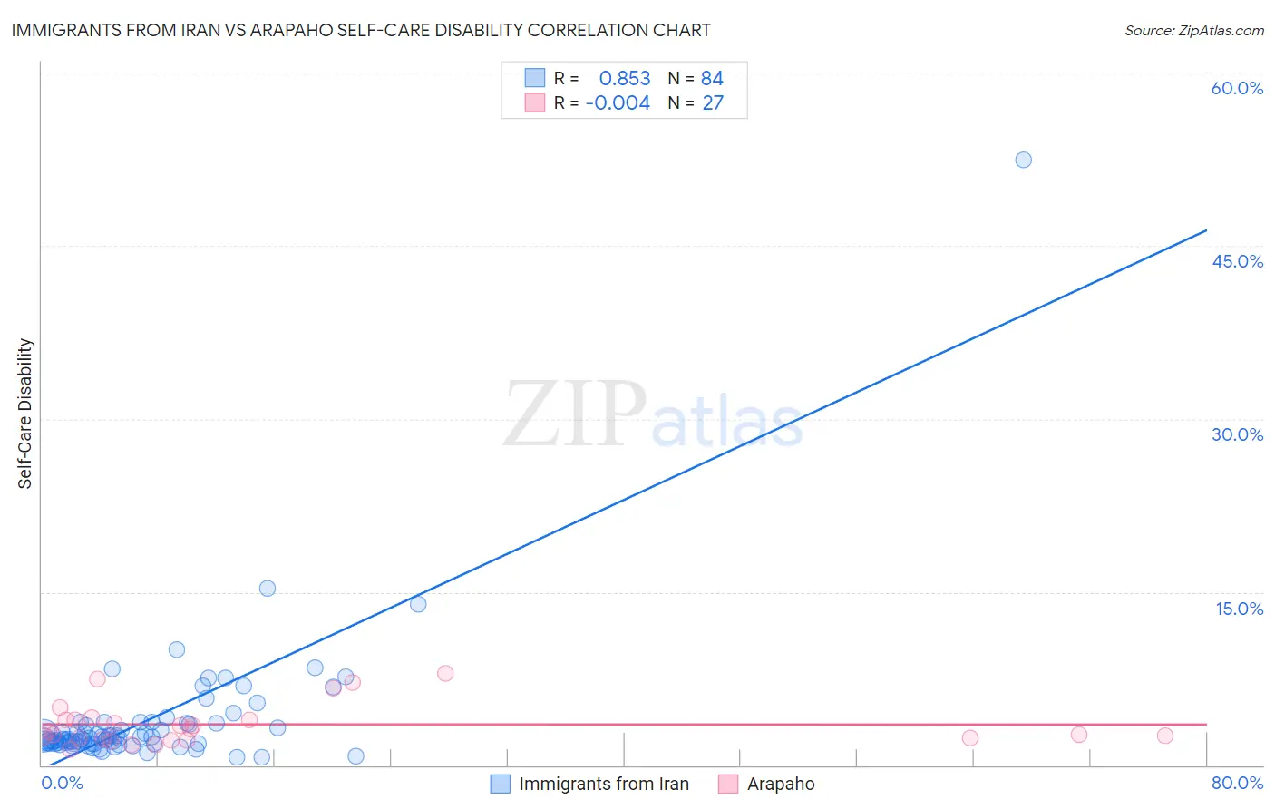 Immigrants from Iran vs Arapaho Self-Care Disability