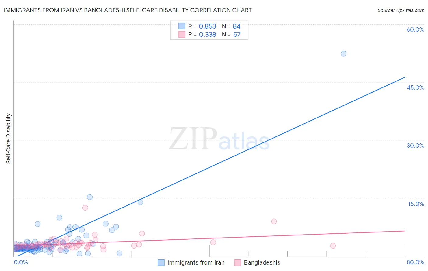 Immigrants from Iran vs Bangladeshi Self-Care Disability