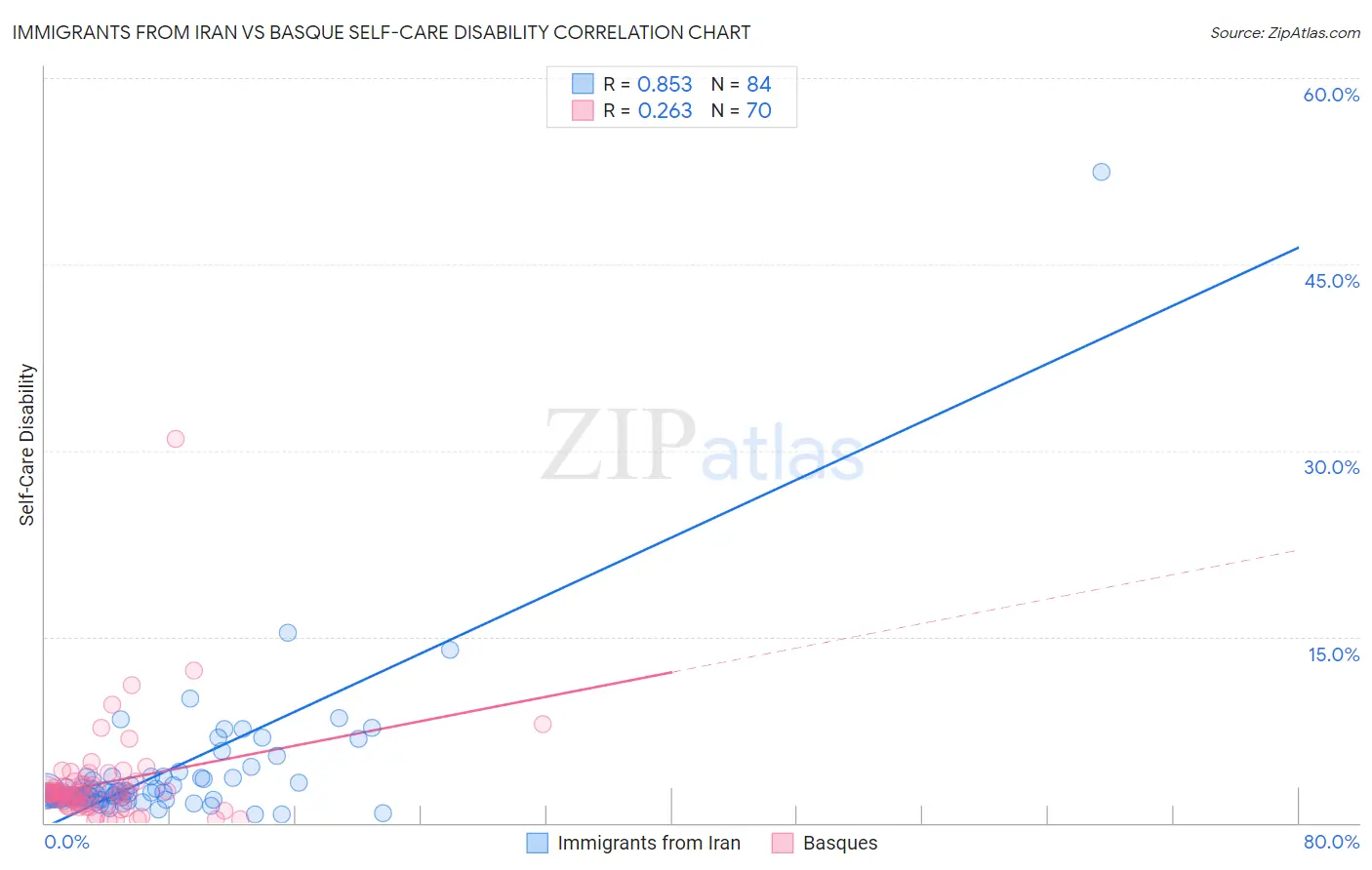 Immigrants from Iran vs Basque Self-Care Disability