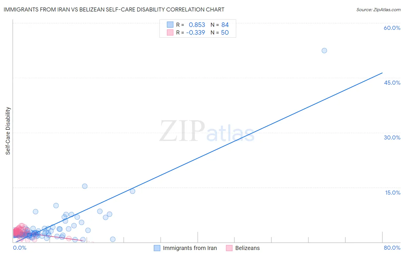 Immigrants from Iran vs Belizean Self-Care Disability