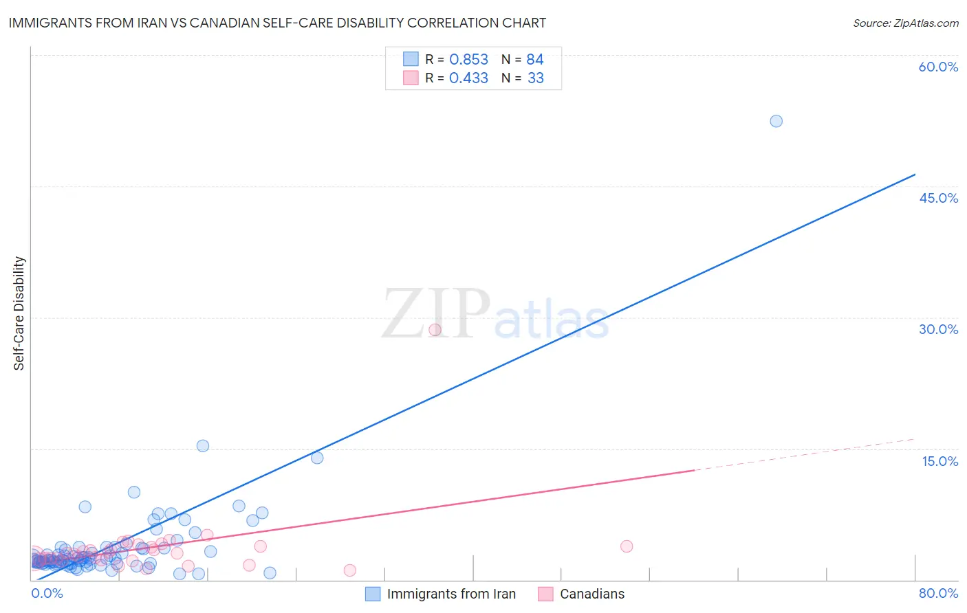 Immigrants from Iran vs Canadian Self-Care Disability