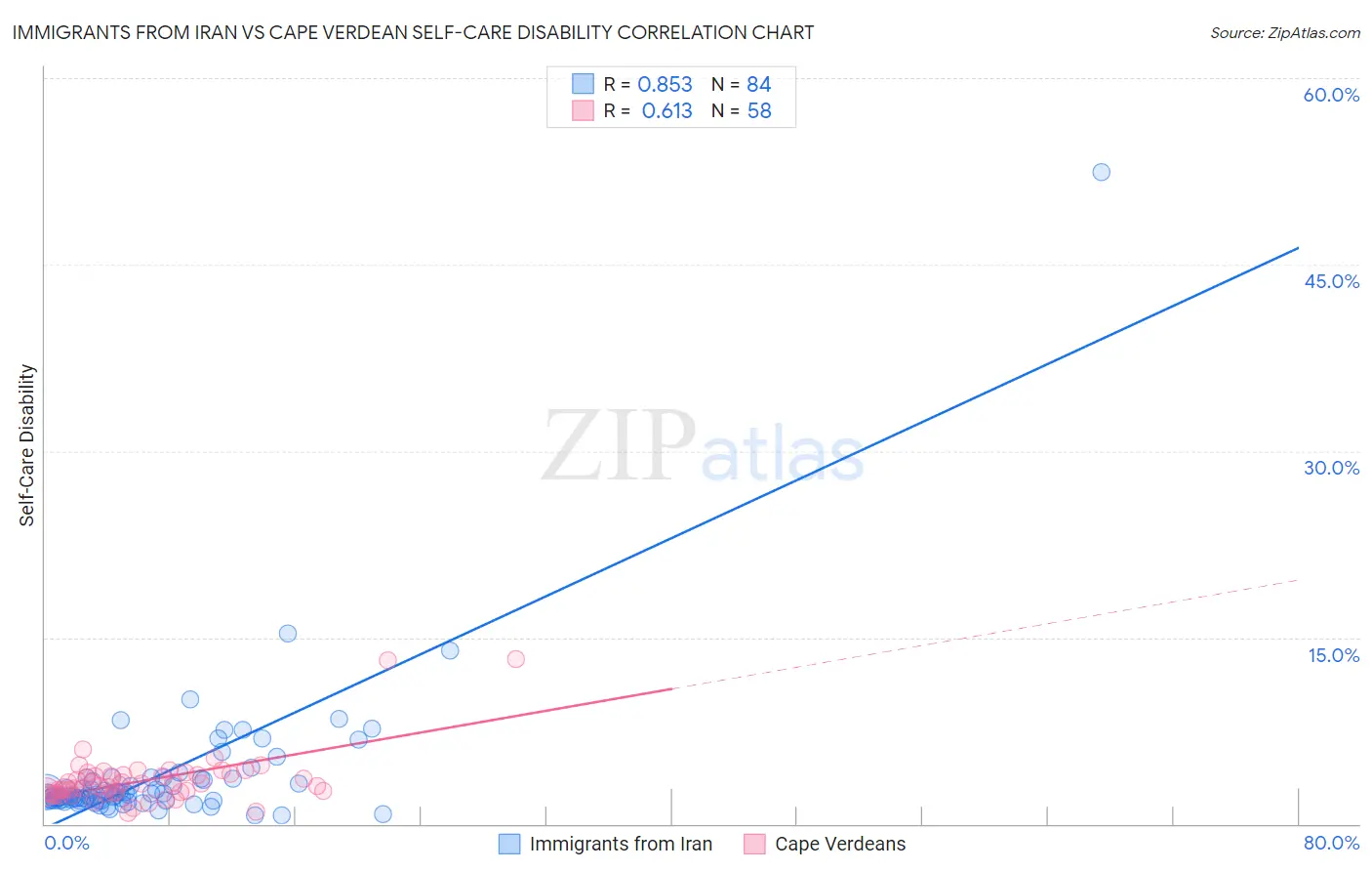 Immigrants from Iran vs Cape Verdean Self-Care Disability