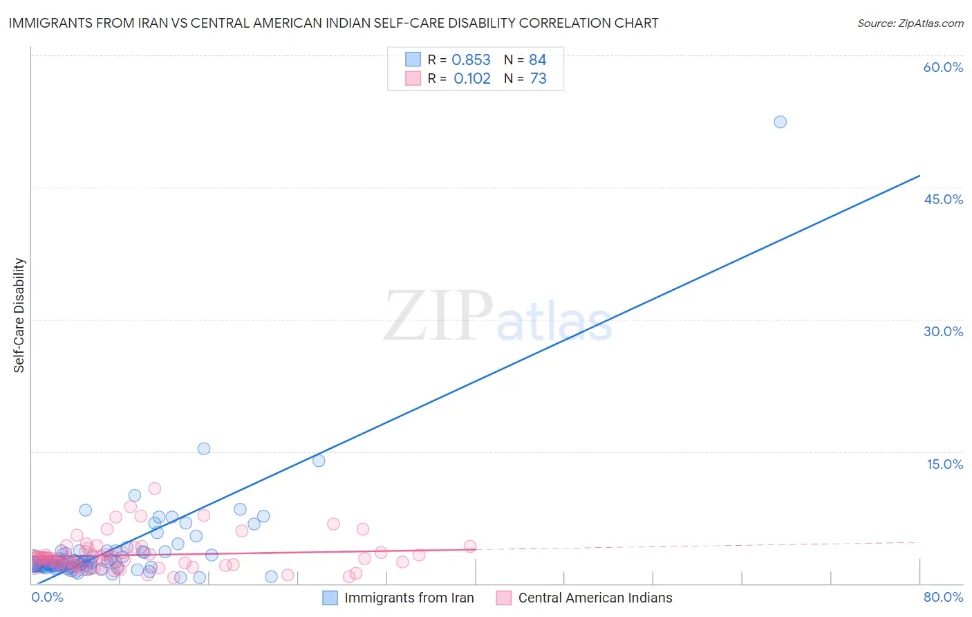 Immigrants from Iran vs Central American Indian Self-Care Disability