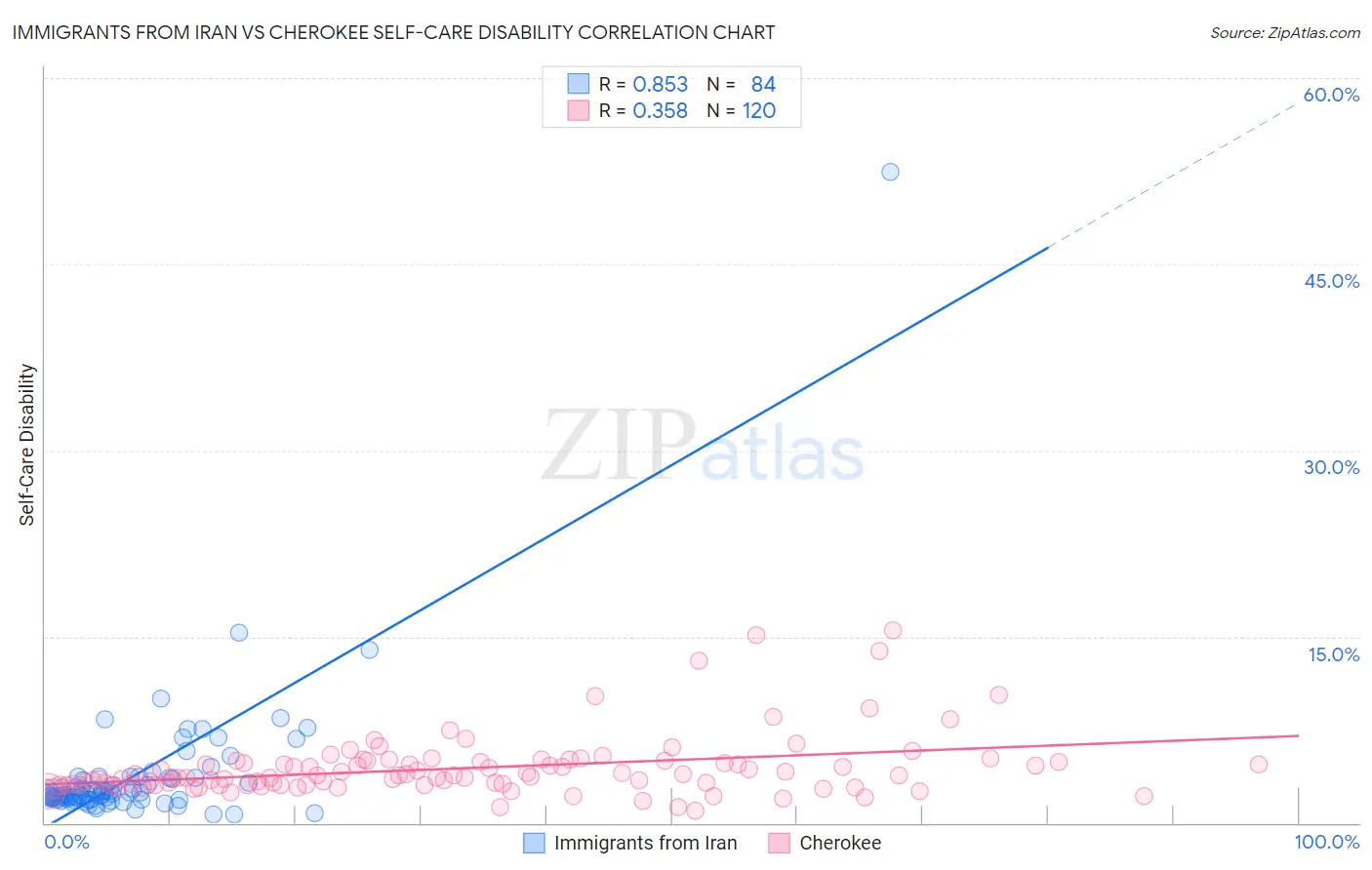 Immigrants from Iran vs Cherokee Self-Care Disability