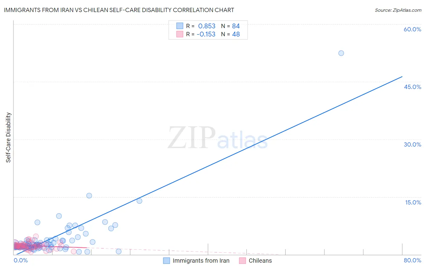 Immigrants from Iran vs Chilean Self-Care Disability