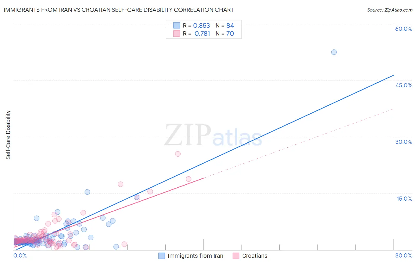 Immigrants from Iran vs Croatian Self-Care Disability