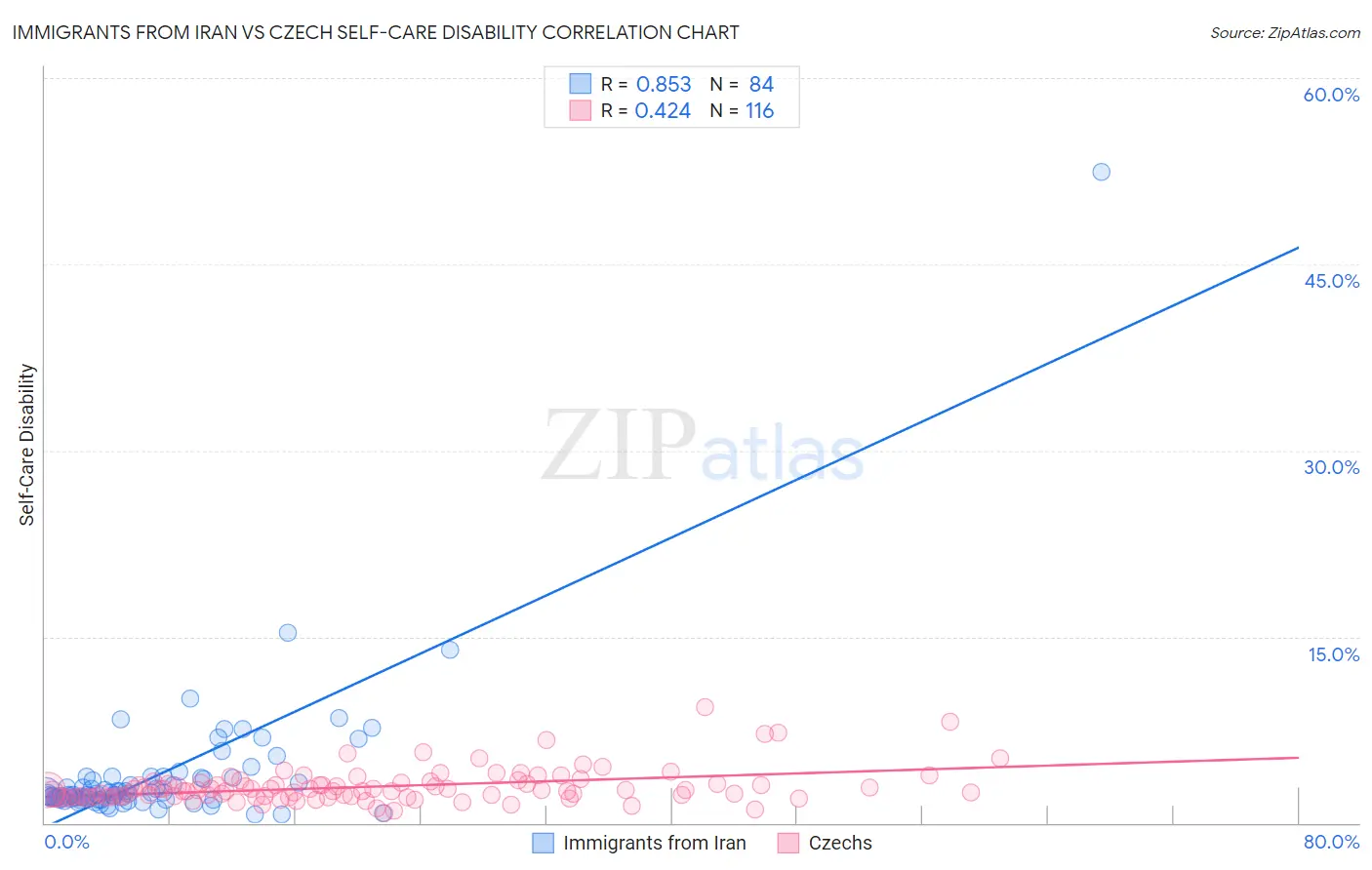 Immigrants from Iran vs Czech Self-Care Disability