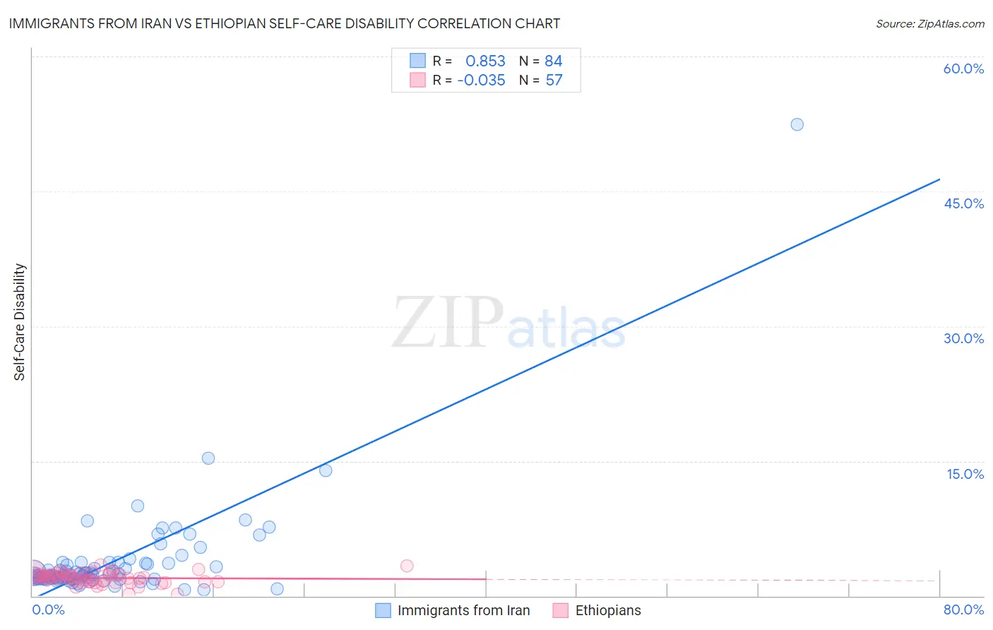 Immigrants from Iran vs Ethiopian Self-Care Disability