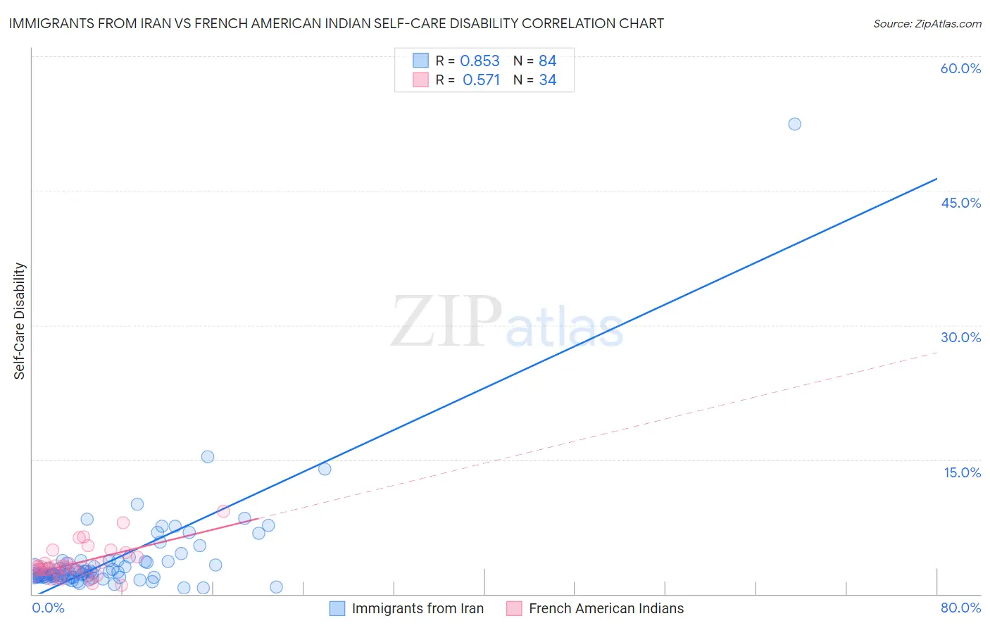 Immigrants from Iran vs French American Indian Self-Care Disability