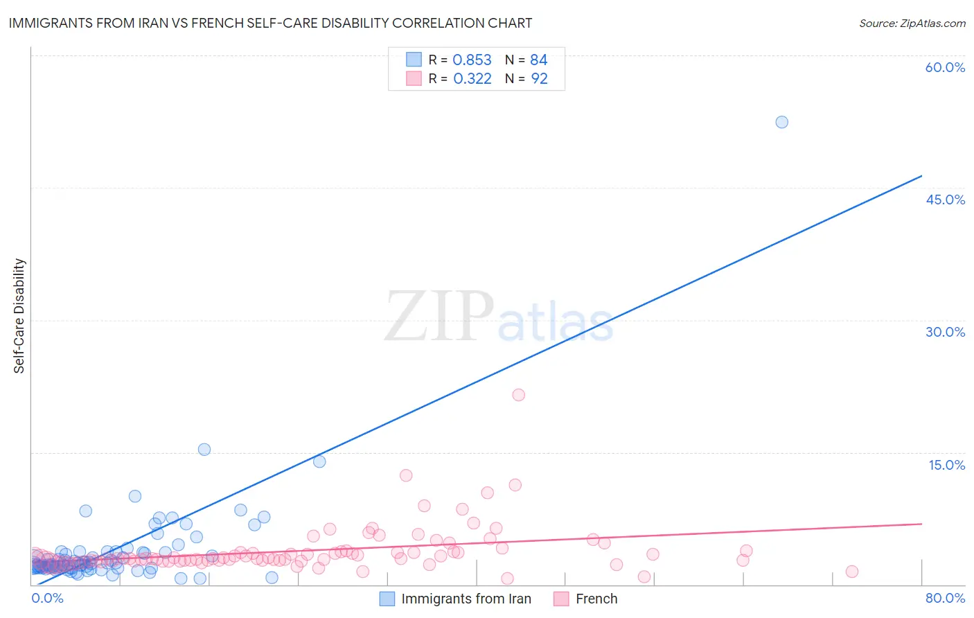 Immigrants from Iran vs French Self-Care Disability
