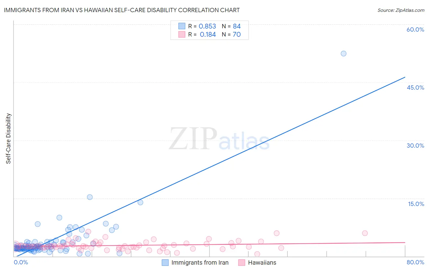 Immigrants from Iran vs Hawaiian Self-Care Disability