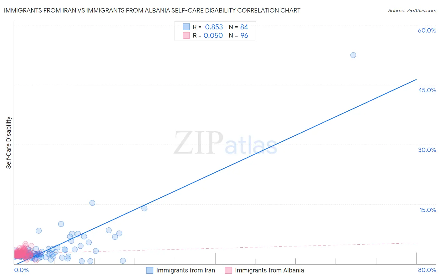 Immigrants from Iran vs Immigrants from Albania Self-Care Disability